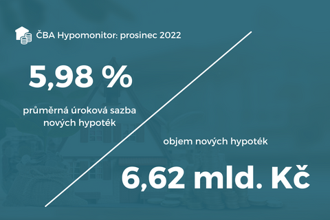 Průměrná úroková sazba hypoték podle ČBA 5,98%